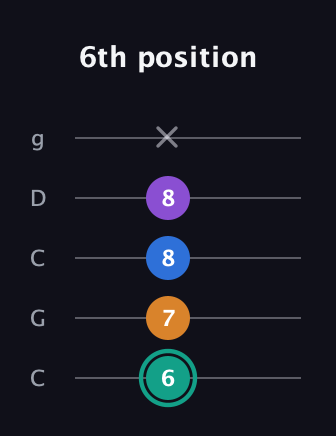 F♯ Augmented Added 2nd guitar tab — 6th position (6 7 8 8 x) in Double C (gCGCD)