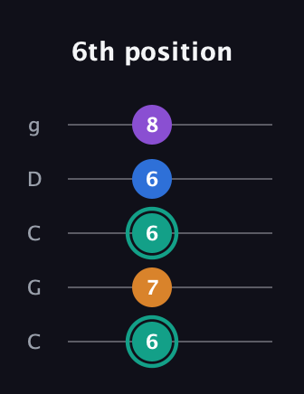 F♯ Augmented Added 2nd guitar tab — 6th position (6 7 6 6 8) in Double C (gCGCD)