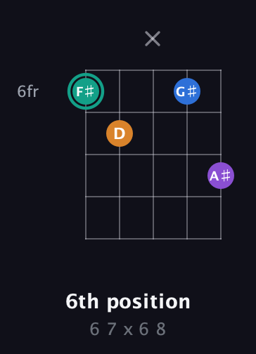 F♯ Augmented Added 2nd guitar chord — 6th position (6 7 x 6 8) fretboard diagram in Double C (gCGCD)