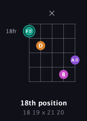F♯ Augmented Added 4th guitar chord — 18th position (18 19 x 21 20) fretboard diagram in Double C (gCGCD)
