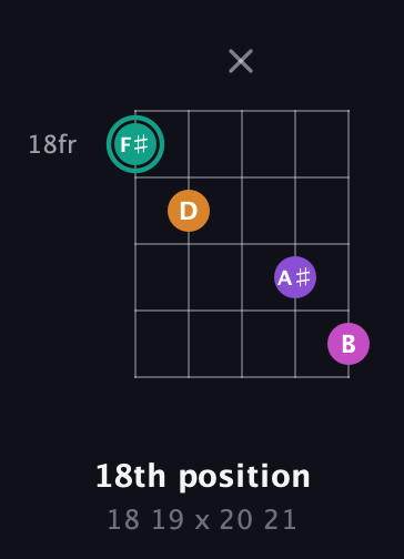 F♯ Augmented Added 4th guitar chord — 18th position (18 19 x 20 21) fretboard diagram in Double C (gCGCD)