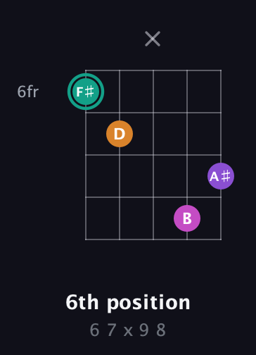 F♯ Augmented Added 4th guitar chord — 6th position (6 7 x 9 8) fretboard diagram in Double C (gCGCD)