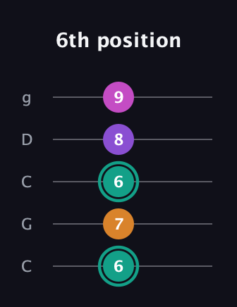 F♯ Augmented Added 4th guitar tab — 6th position (6 7 6 8 9) in Double C (gCGCD)