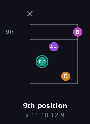 F♯ Augmented Added 4th guitar chord — 9th position (x 11 10 12 9) fretboard diagram in Double C (gCGCD)