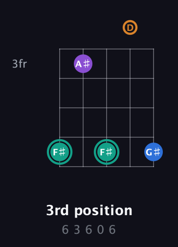 F♯ Augmented Added 9th guitar chord — 3rd position (6 3 6 0 6) fretboard diagram in Double C (gCGCD)