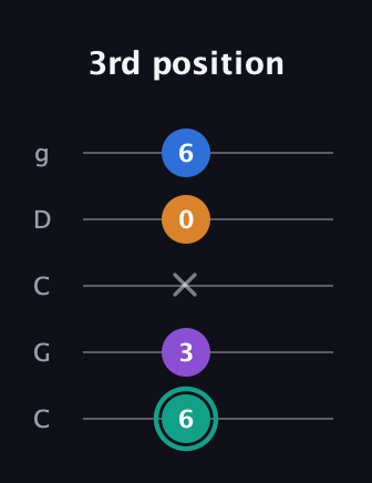F♯ Augmented Added 9th guitar tab — 3rd position (6 3 x 0 6) in Double C (gCGCD)