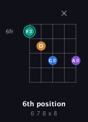 F♯ Augmented Added 9th guitar chord — 6th position (6 7 8 x 8) fretboard diagram in Double C (gCGCD)