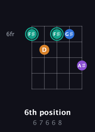 F♯ Augmented Added 9th guitar chord — 6th position (6 7 6 6 8) fretboard diagram in Double C (gCGCD)