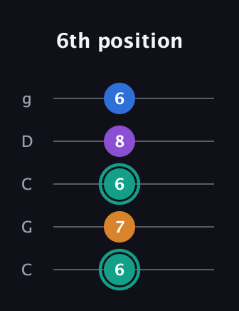F♯ Augmented Added 9th guitar tab — 6th position (6 7 6 8 6) in Double C (gCGCD)