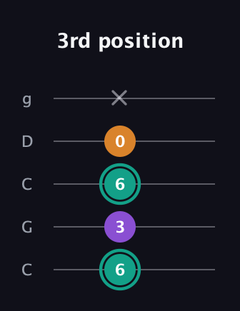 F♯ Augmented Flat 13th guitar tab — 3rd position (6 3 6 0 x) in Double C (gCGCD)