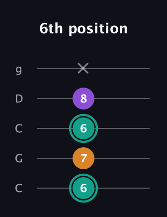 F♯ Augmented Flat 13th guitar tab — 6th position (6 7 6 8 x) in Double C (gCGCD)