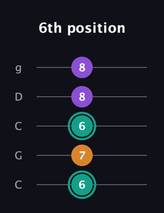 F♯ Augmented Flat 13th guitar tab — 6th position (6 7 6 8 8) in Double C (gCGCD)