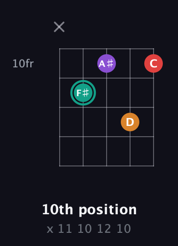 F♯ Augmented Flat 5th guitar chord — 10th position (x 11 10 12 10) fretboard diagram in Double C (gCGCD)