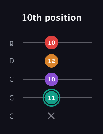 F♯ Augmented Flat 5th guitar tab — 10th position (x 11 10 12 10) in Double C (gCGCD)
