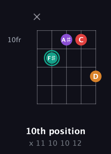 F♯ Augmented Flat 5th guitar chord — 10th position (x 11 10 10 12) fretboard diagram in Double C (gCGCD)