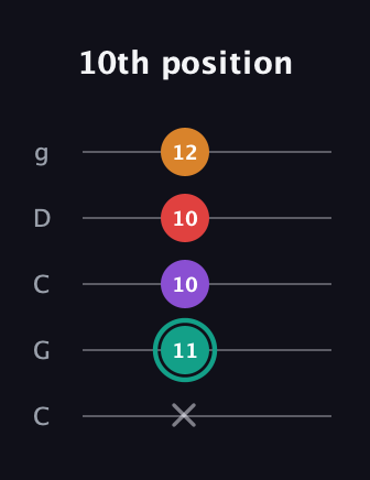 F♯ Augmented Flat 5th guitar tab — 10th position (x 11 10 10 12) in Double C (gCGCD)