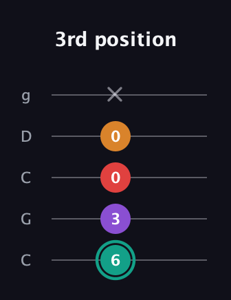 F♯ Augmented Flat 5th guitar tab — 3rd position (6 3 0 0 x) in Double C (gCGCD)