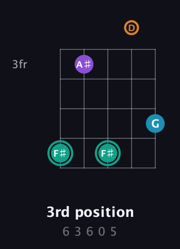 F♯ Augmented Flat 9th guitar chord — 3rd position (6 3 6 0 5) fretboard diagram in Double C (gCGCD)