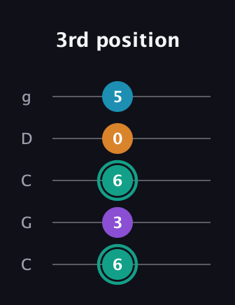 F♯ Augmented Flat 9th guitar tab — 3rd position (6 3 6 0 5) in Double C (gCGCD)
