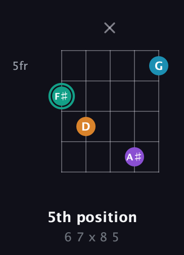 F♯ Augmented Flat 9th guitar chord — 5th position (6 7 x 8 5) fretboard diagram in Double C (gCGCD)