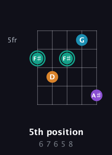 F♯ Augmented Flat 9th guitar chord — 5th position (6 7 6 5 8) fretboard diagram in Double C (gCGCD)