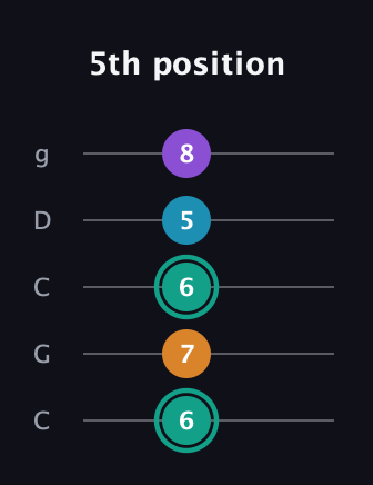 F♯ Augmented Flat 9th guitar tab — 5th position (6 7 6 5 8) in Double C (gCGCD)