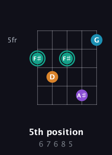 F♯ Augmented Flat 9th guitar chord — 5th position (6 7 6 8 5) fretboard diagram in Double C (gCGCD)