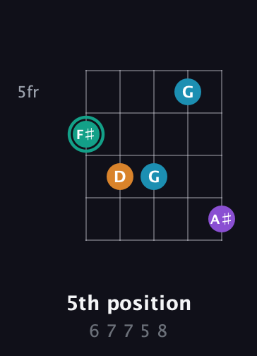 F♯ Augmented Flat 9th guitar chord — 5th position (6 7 7 5 8) fretboard diagram in Double C (gCGCD)