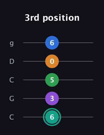 F♯ Augmented-major 7th Added 2nd guitar tab — 3rd position (6 3 5 0 6) in Double C (gCGCD)