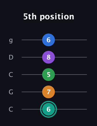 F♯ Augmented-major 7th Added 2nd guitar tab — 5th position (6 7 5 8 6) in Double C (gCGCD)