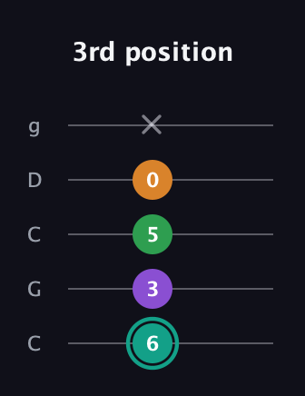 F♯ Augmented-major 7th Flat 13th guitar tab — 3rd position (6 3 5 0 x) in Double C (gCGCD)