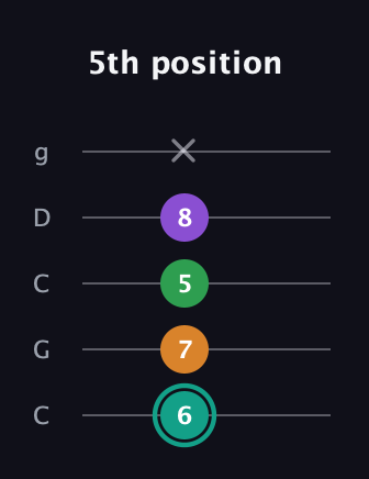 F♯ Augmented-major 7th Flat 13th guitar tab — 5th position (6 7 5 8 x) in Double C (gCGCD)