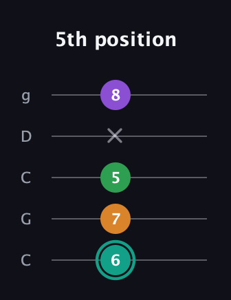 F♯ Augmented-major 7th Flat 13th guitar tab — 5th position (6 7 5 x 8) in Double C (gCGCD)