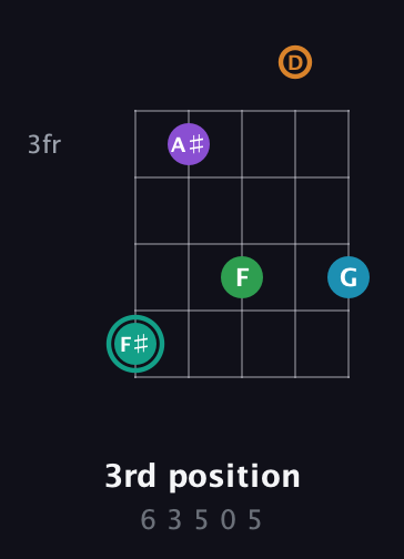 F♯ Augmented-major 7th Flat 9th guitar chord — 3rd position (6 3 5 0 5) fretboard diagram in Double C (gCGCD)