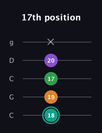 F♯ Augmented-major 7th guitar tab — 17th position (18 19 17 20 x) in Double C (gCGCD)