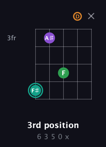 F♯ Augmented-major 7th guitar chord — 3rd position (6 3 5 0 x) fretboard diagram in Double C (gCGCD)