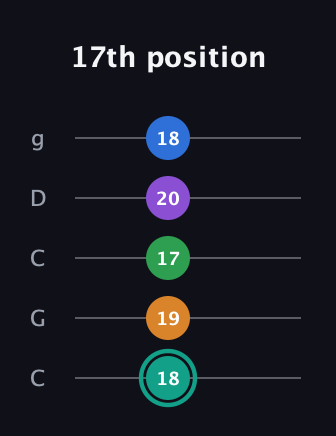 F♯ Augmented-major 9th Flat 13th guitar tab — 17th position (18 19 17 20 18) in Double C (gCGCD)
