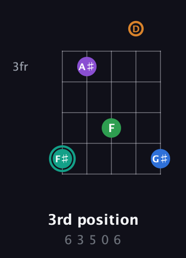 F♯ Augmented-major 9th guitar chord — 3rd position (6 3 5 0 6) fretboard diagram in Double C (gCGCD)