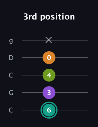 F♯ Augmented Sharp 13th guitar tab — 3rd position (6 3 4 0 x) in Double C (gCGCD)