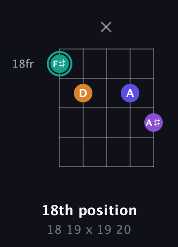 F♯ Augmented Sharp 9th guitar chord — 18th position (18 19 x 19 20) fretboard diagram in Double C (gCGCD)