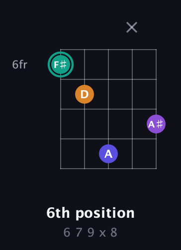 F♯ Augmented Sharp 9th guitar chord — 6th position (6 7 9 x 8) fretboard diagram in Double C (gCGCD)