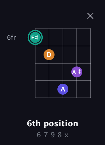 F♯ Augmented Sharp 9th guitar chord — 6th position (6 7 9 8 x) fretboard diagram in Double C (gCGCD)
