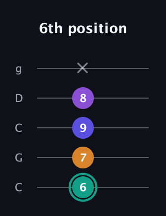 F♯ Augmented Sharp 9th guitar tab — 6th position (6 7 9 8 x) in Double C (gCGCD)