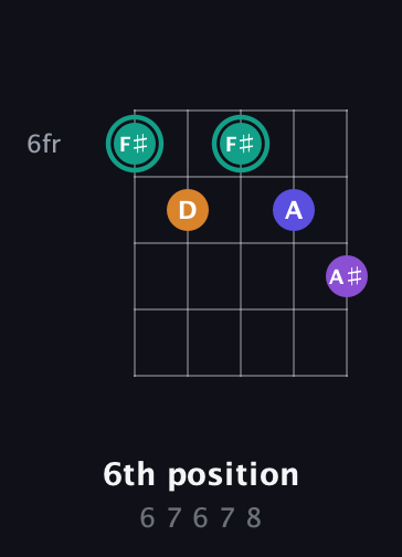 F♯ Augmented Sharp 9th guitar chord — 6th position (6 7 6 7 8) fretboard diagram in Double C (gCGCD)