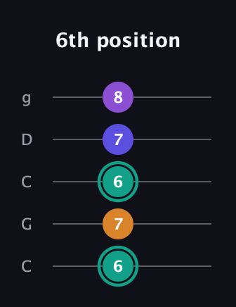 F♯ Augmented Sharp 9th guitar tab — 6th position (6 7 6 7 8) in Double C (gCGCD)