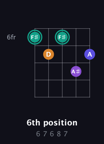 F♯ Augmented Sharp 9th guitar chord — 6th position (6 7 6 8 7) fretboard diagram in Double C (gCGCD)