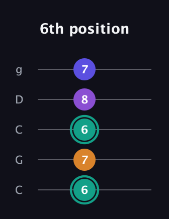 F♯ Augmented Sharp 9th guitar tab — 6th position (6 7 6 8 7) in Double C (gCGCD)