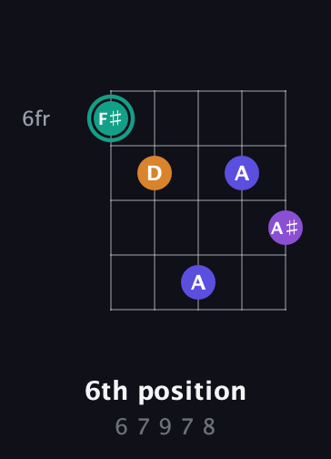 F♯ Augmented Sharp 9th guitar chord — 6th position (6 7 9 7 8) fretboard diagram in Double C (gCGCD)