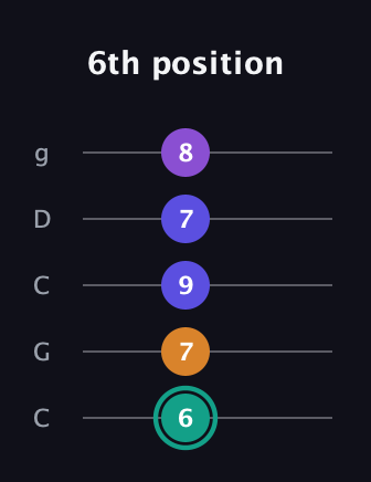 F♯ Augmented Sharp 9th guitar tab — 6th position (6 7 9 7 8) in Double C (gCGCD)