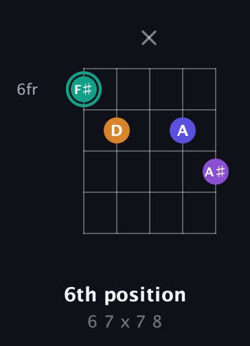 F♯ Augmented Sharp 9th guitar chord — 6th position (6 7 x 7 8) fretboard diagram in Double C (gCGCD)